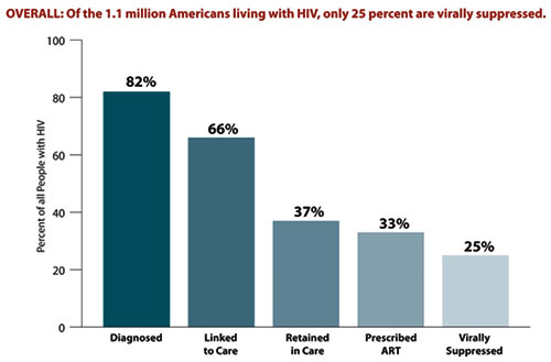 HIV Care Continuum