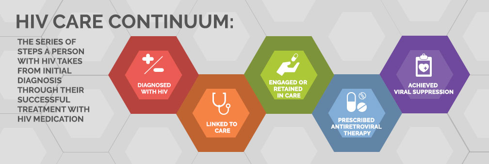 HIV Care Continuum