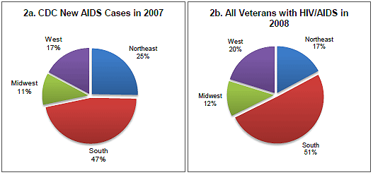 pie chart