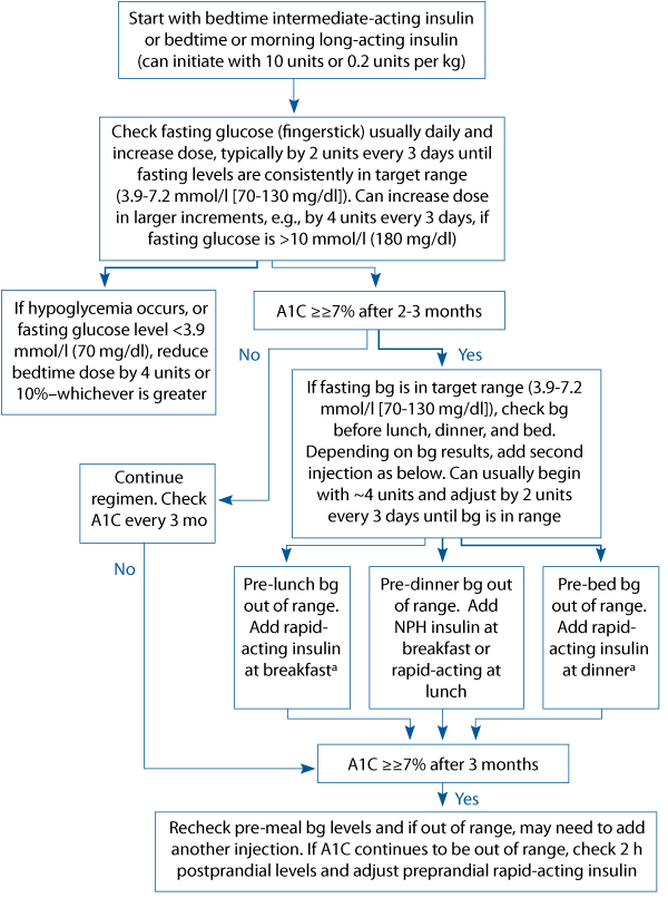 Algorithm describing steps for managing insulin regimes